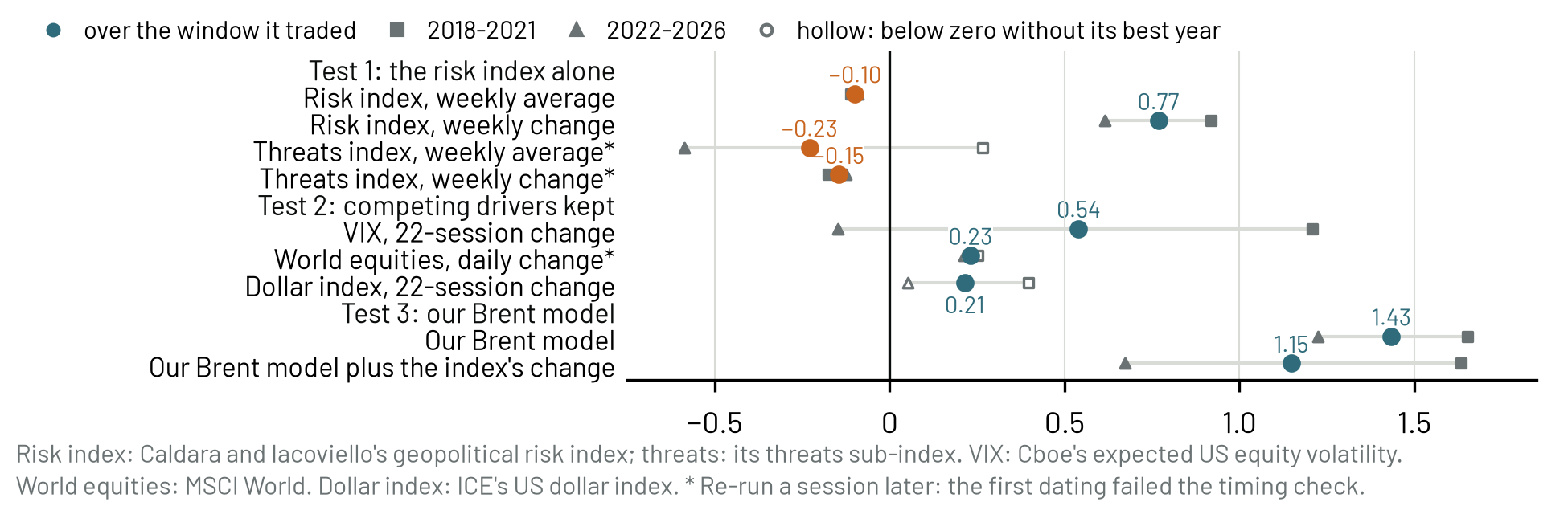 One of four risk-index strategies made money; it brought our model no reliable gain